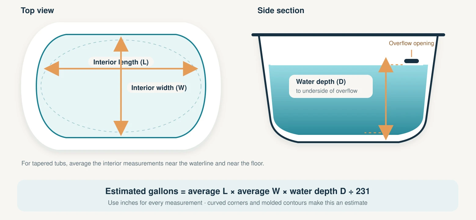 How to Measure Bathtub Capacity How to Measure Bathtub Capacity