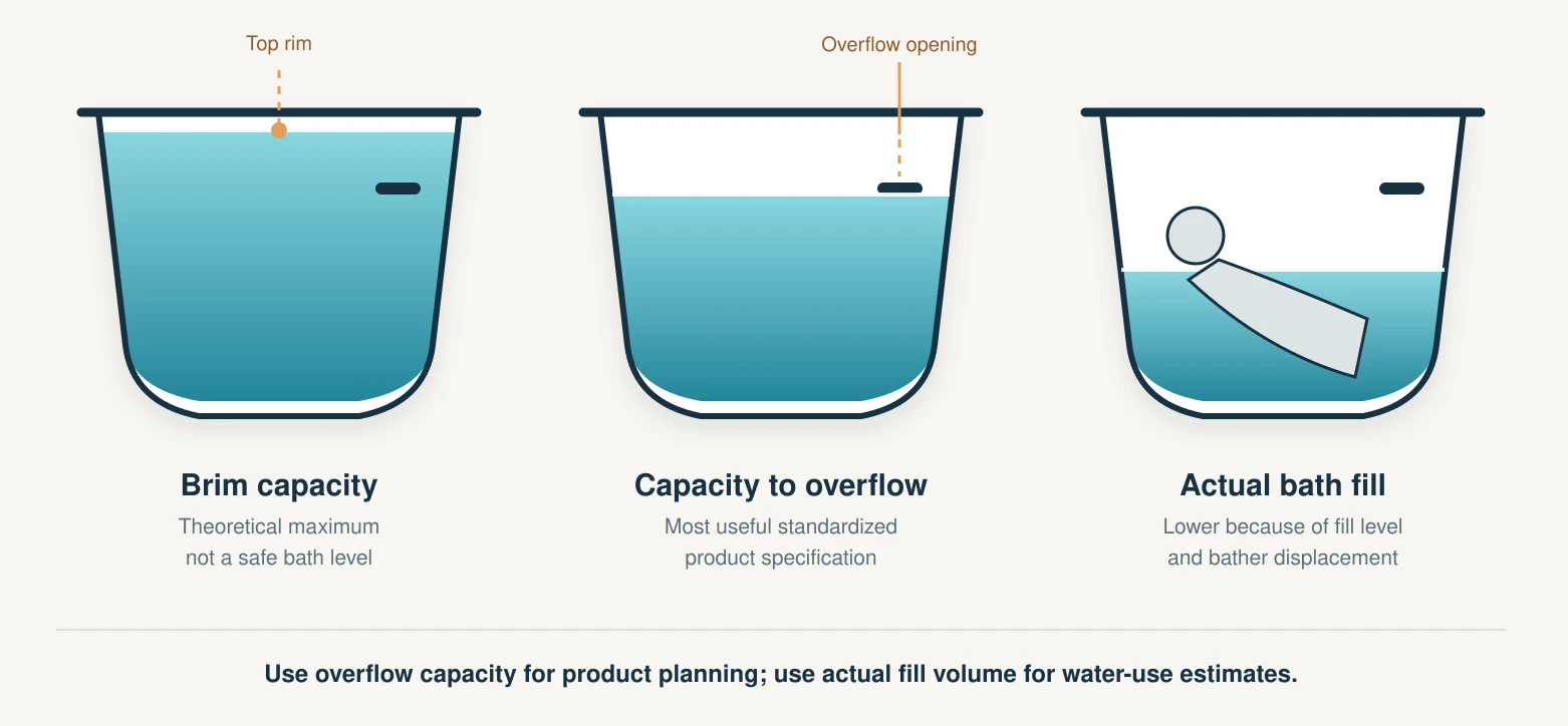 Bathtub Capacity Water Levels